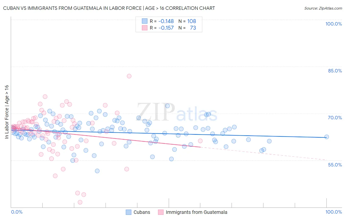 Cuban vs Immigrants from Guatemala In Labor Force | Age > 16