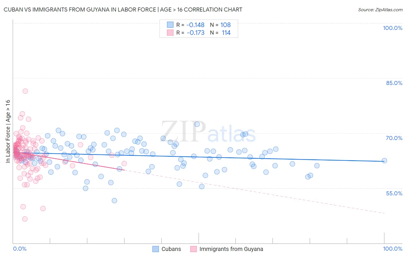 Cuban vs Immigrants from Guyana In Labor Force | Age > 16