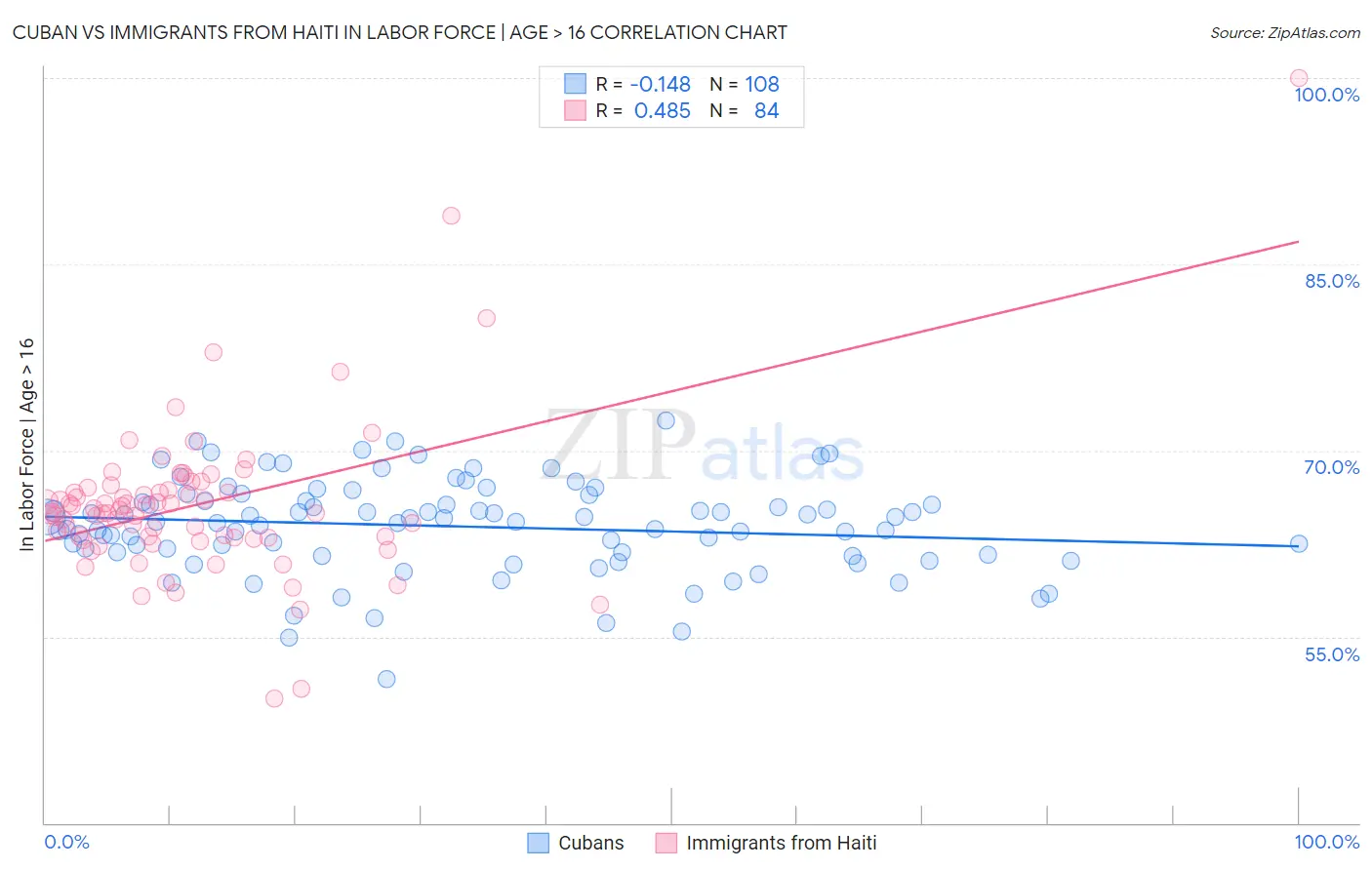 Cuban vs Immigrants from Haiti In Labor Force | Age > 16