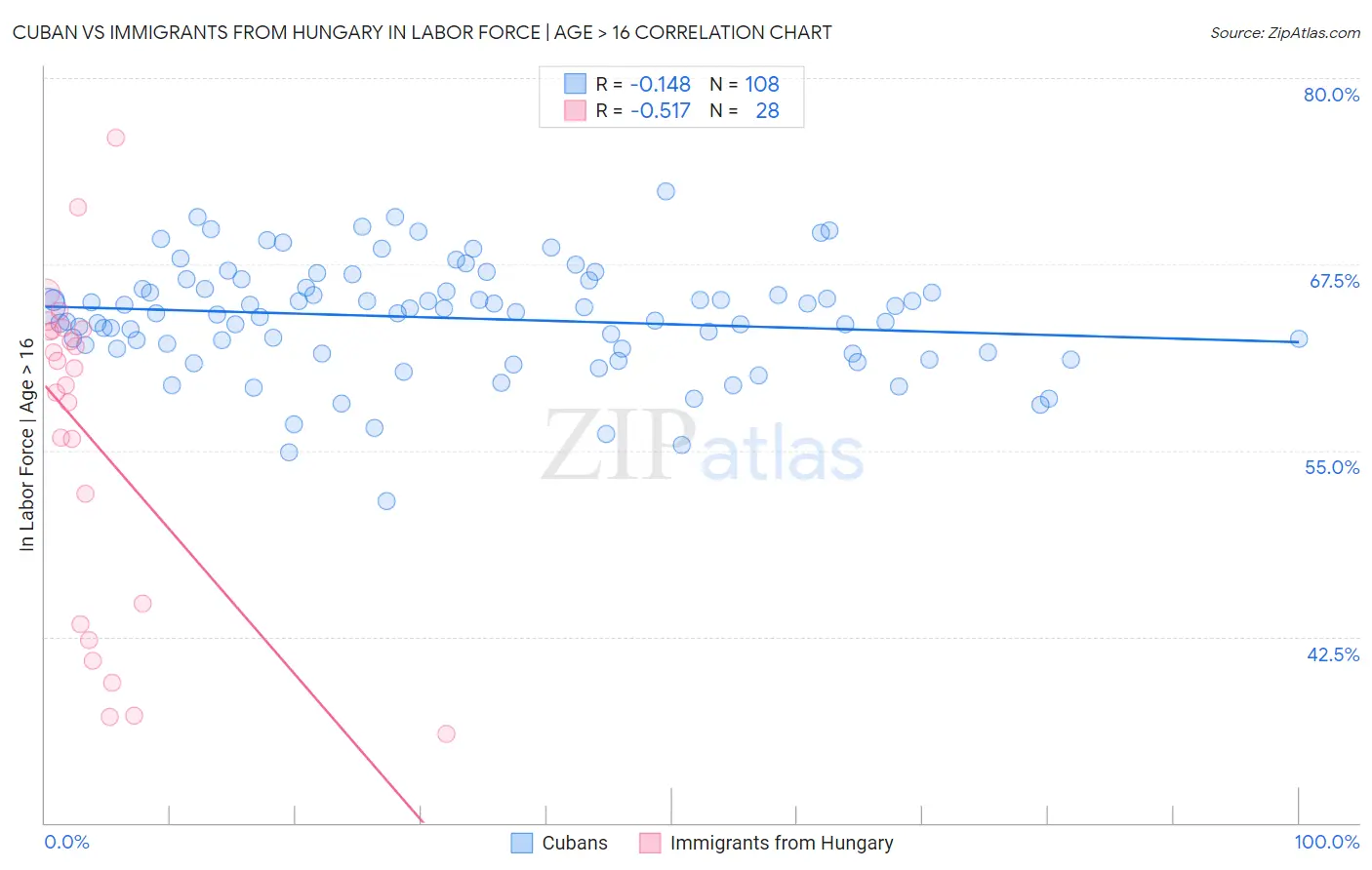 Cuban vs Immigrants from Hungary In Labor Force | Age > 16