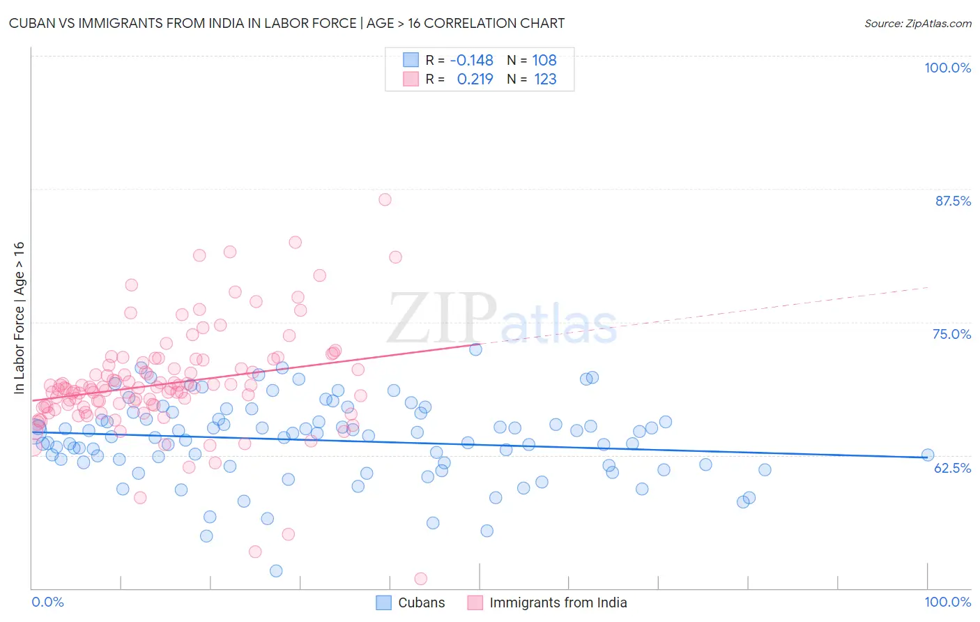 Cuban vs Immigrants from India In Labor Force | Age > 16