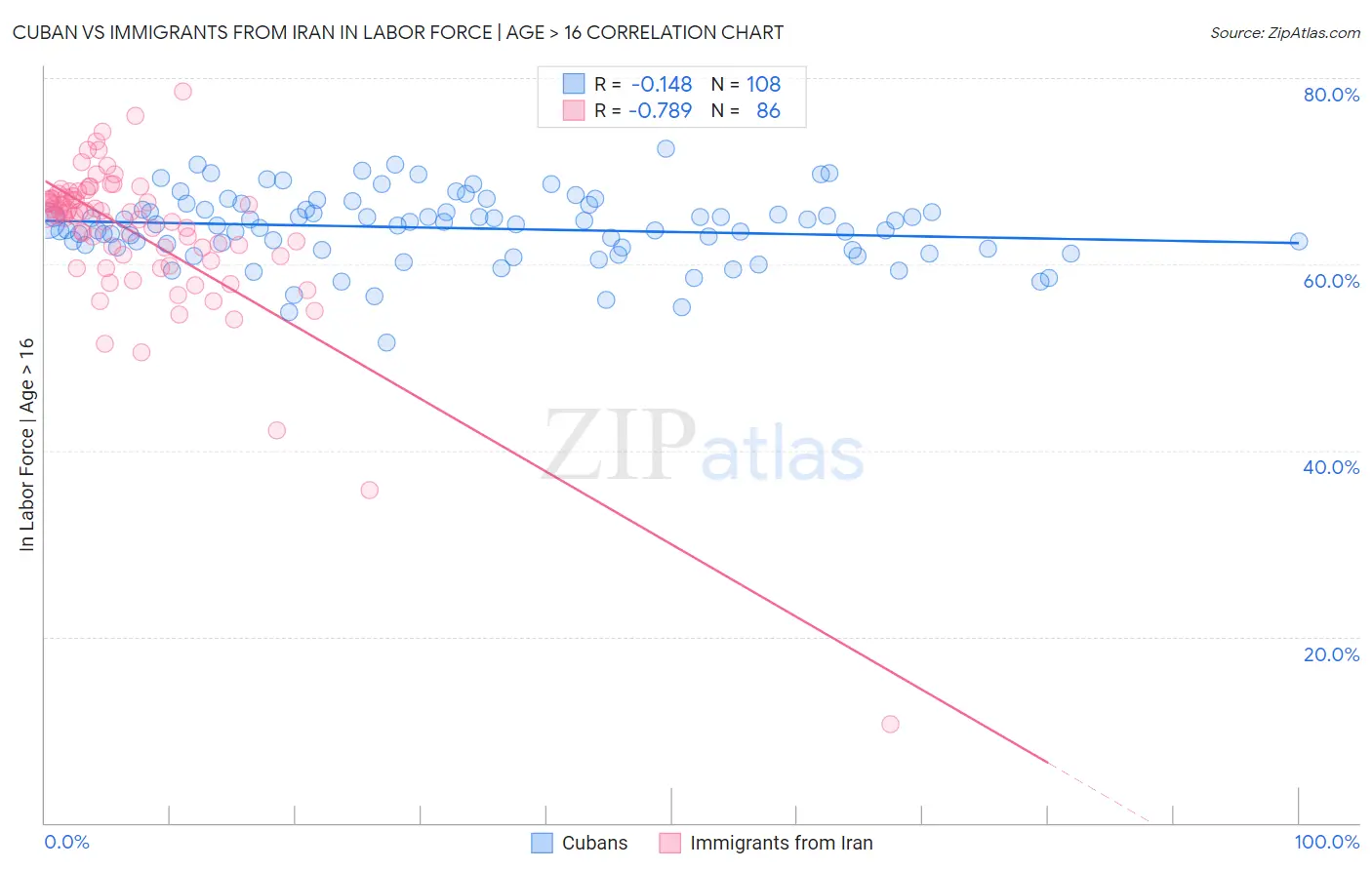 Cuban vs Immigrants from Iran In Labor Force | Age > 16