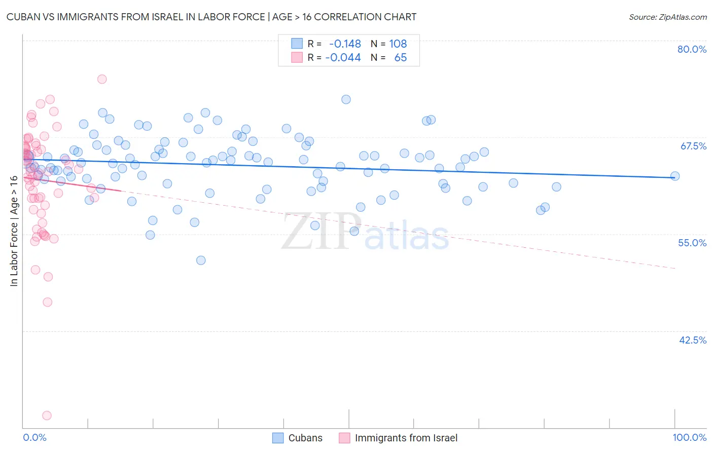 Cuban vs Immigrants from Israel In Labor Force | Age > 16