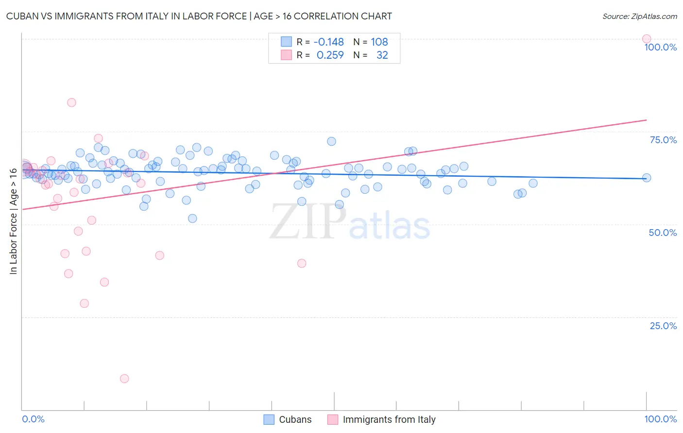 Cuban vs Immigrants from Italy In Labor Force | Age > 16