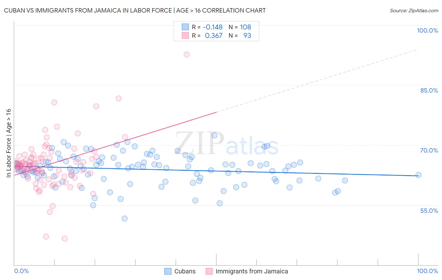 Cuban vs Immigrants from Jamaica In Labor Force | Age > 16