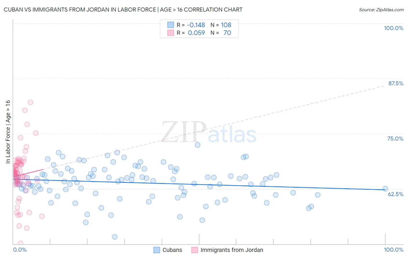 Cuban vs Immigrants from Jordan In Labor Force | Age > 16