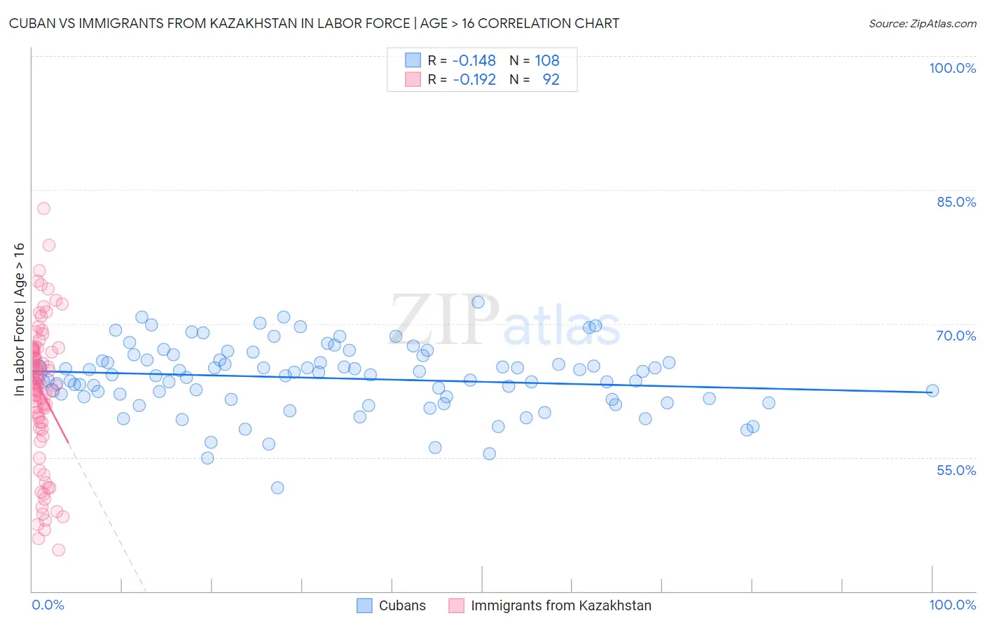 Cuban vs Immigrants from Kazakhstan In Labor Force | Age > 16