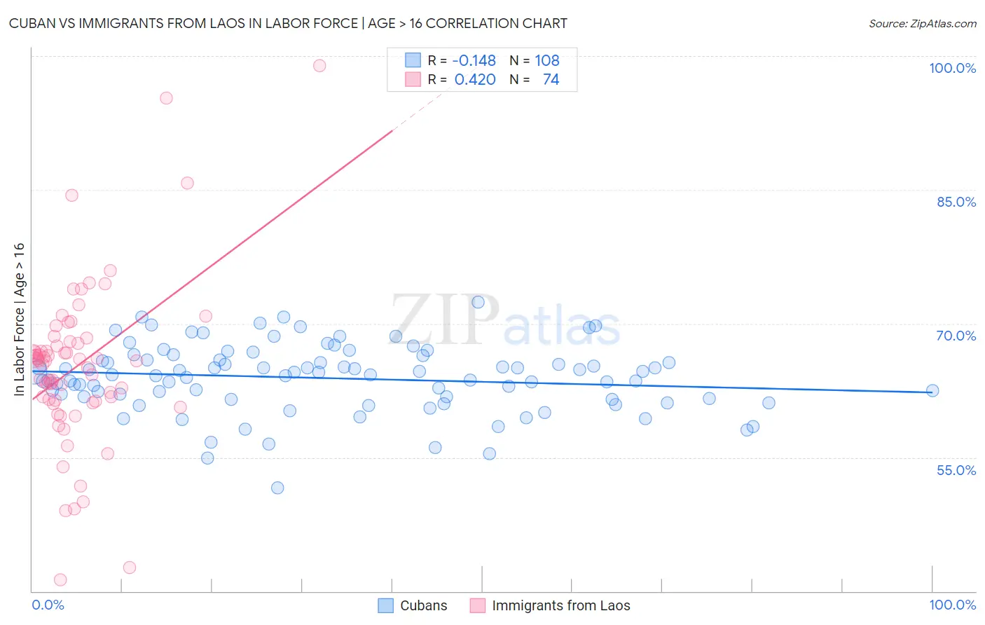 Cuban vs Immigrants from Laos In Labor Force | Age > 16