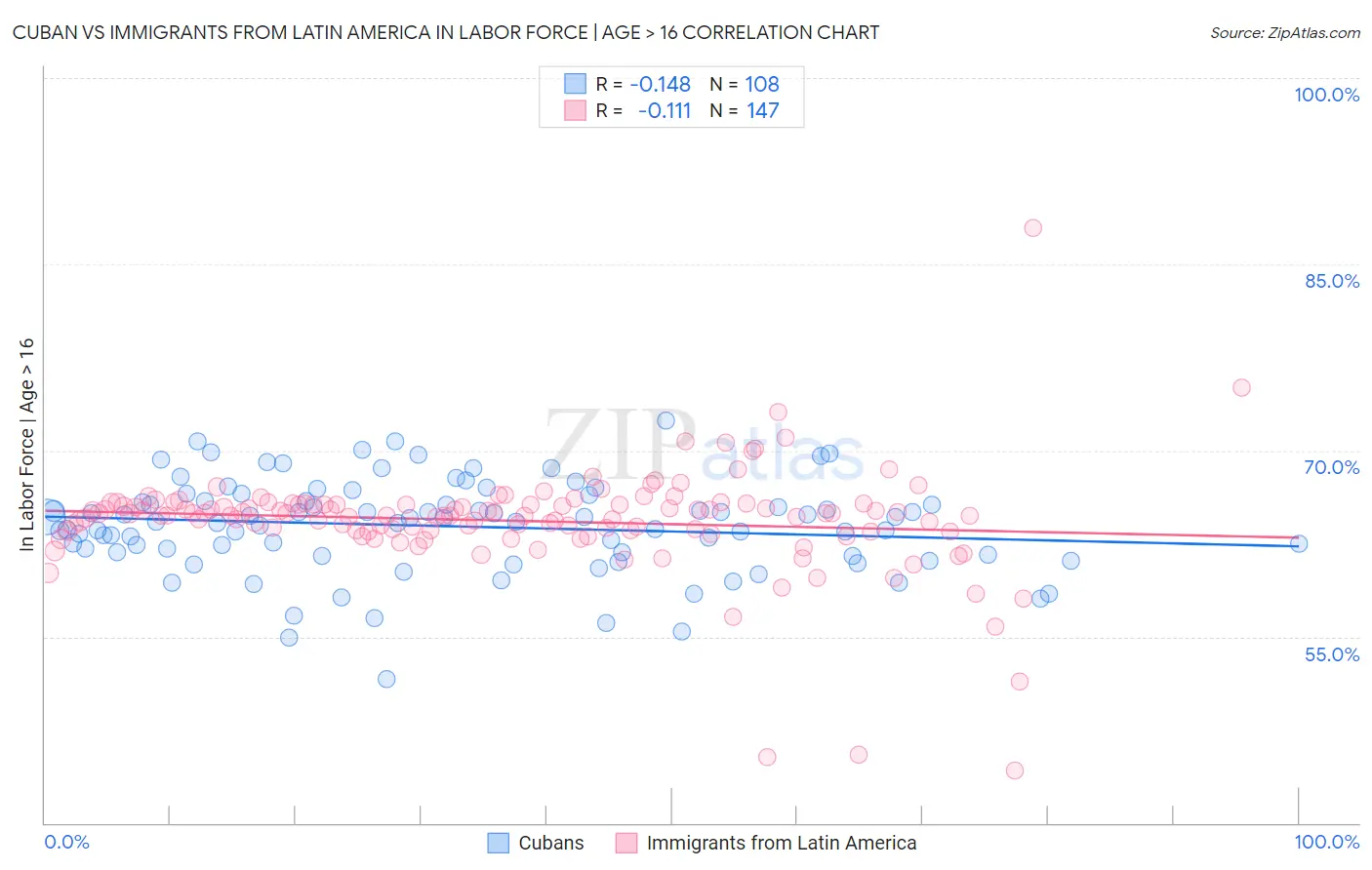 Cuban vs Immigrants from Latin America In Labor Force | Age > 16