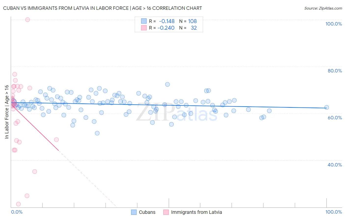 Cuban vs Immigrants from Latvia In Labor Force | Age > 16