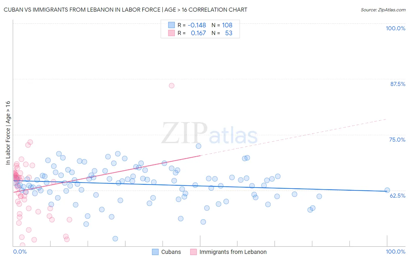 Cuban vs Immigrants from Lebanon In Labor Force | Age > 16