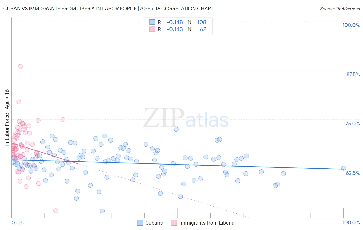Cuban vs Immigrants from Liberia In Labor Force | Age > 16