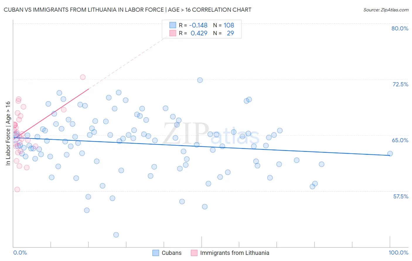 Cuban vs Immigrants from Lithuania In Labor Force | Age > 16