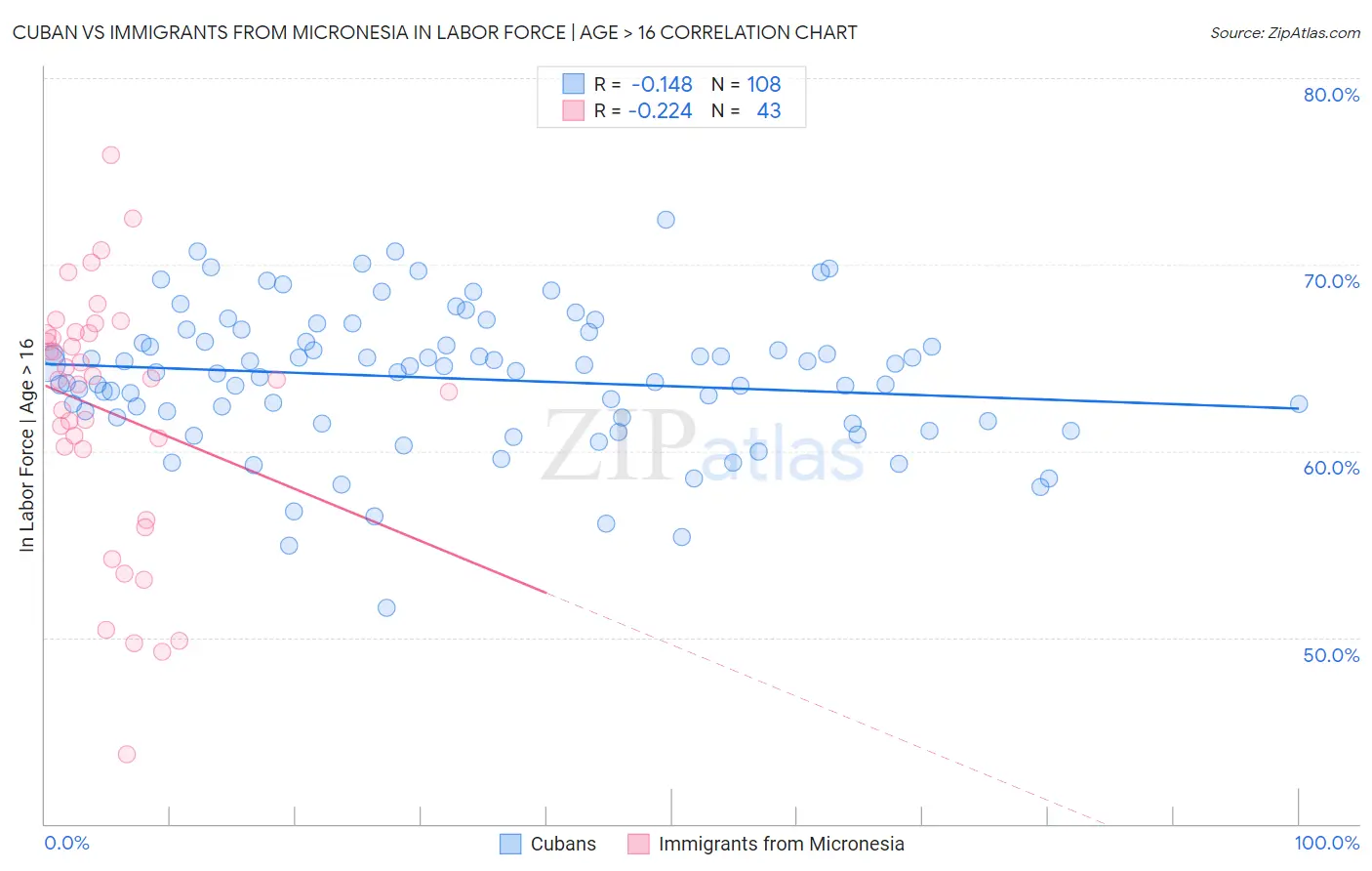 Cuban vs Immigrants from Micronesia In Labor Force | Age > 16