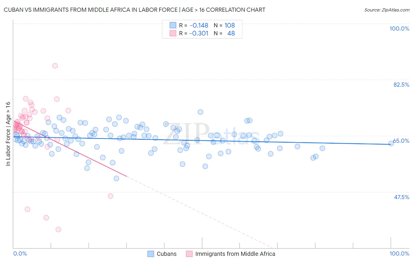 Cuban vs Immigrants from Middle Africa In Labor Force | Age > 16