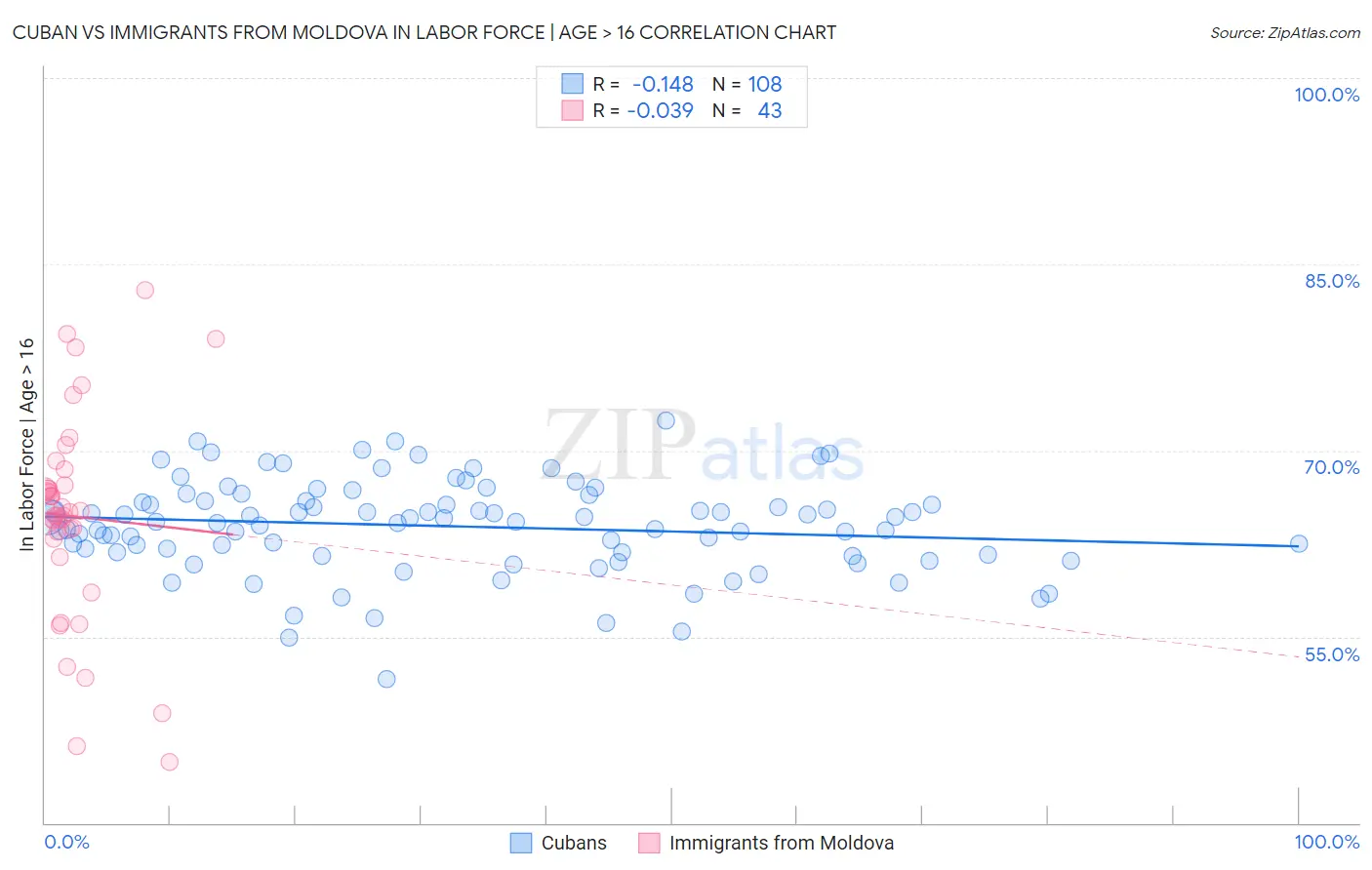 Cuban vs Immigrants from Moldova In Labor Force | Age > 16