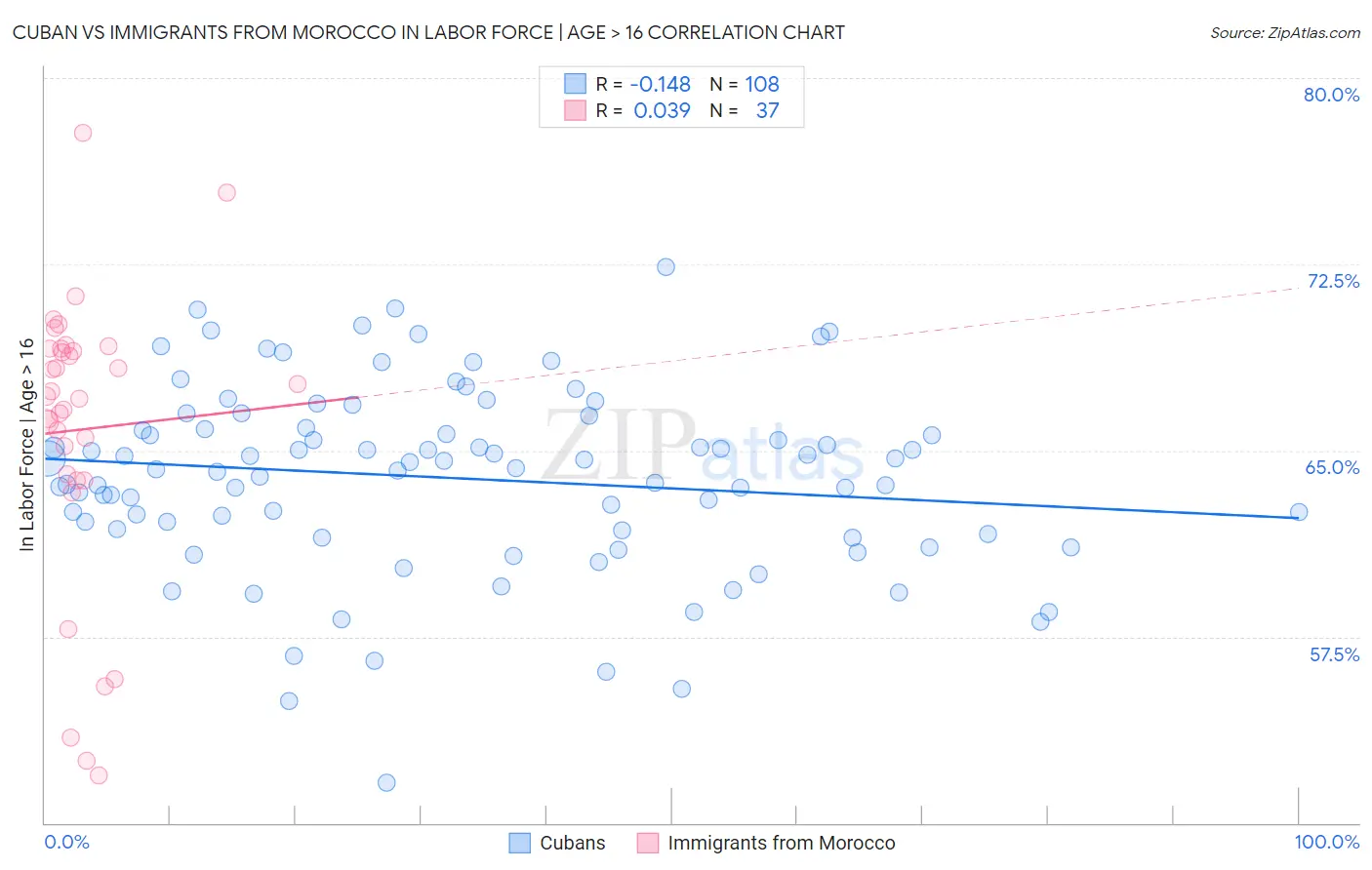 Cuban vs Immigrants from Morocco In Labor Force | Age > 16