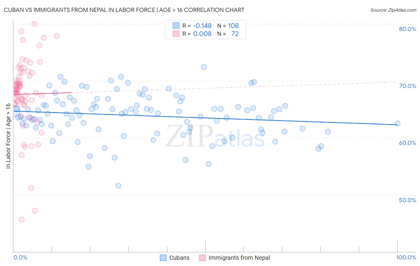 Cuban vs Immigrants from Nepal In Labor Force | Age > 16