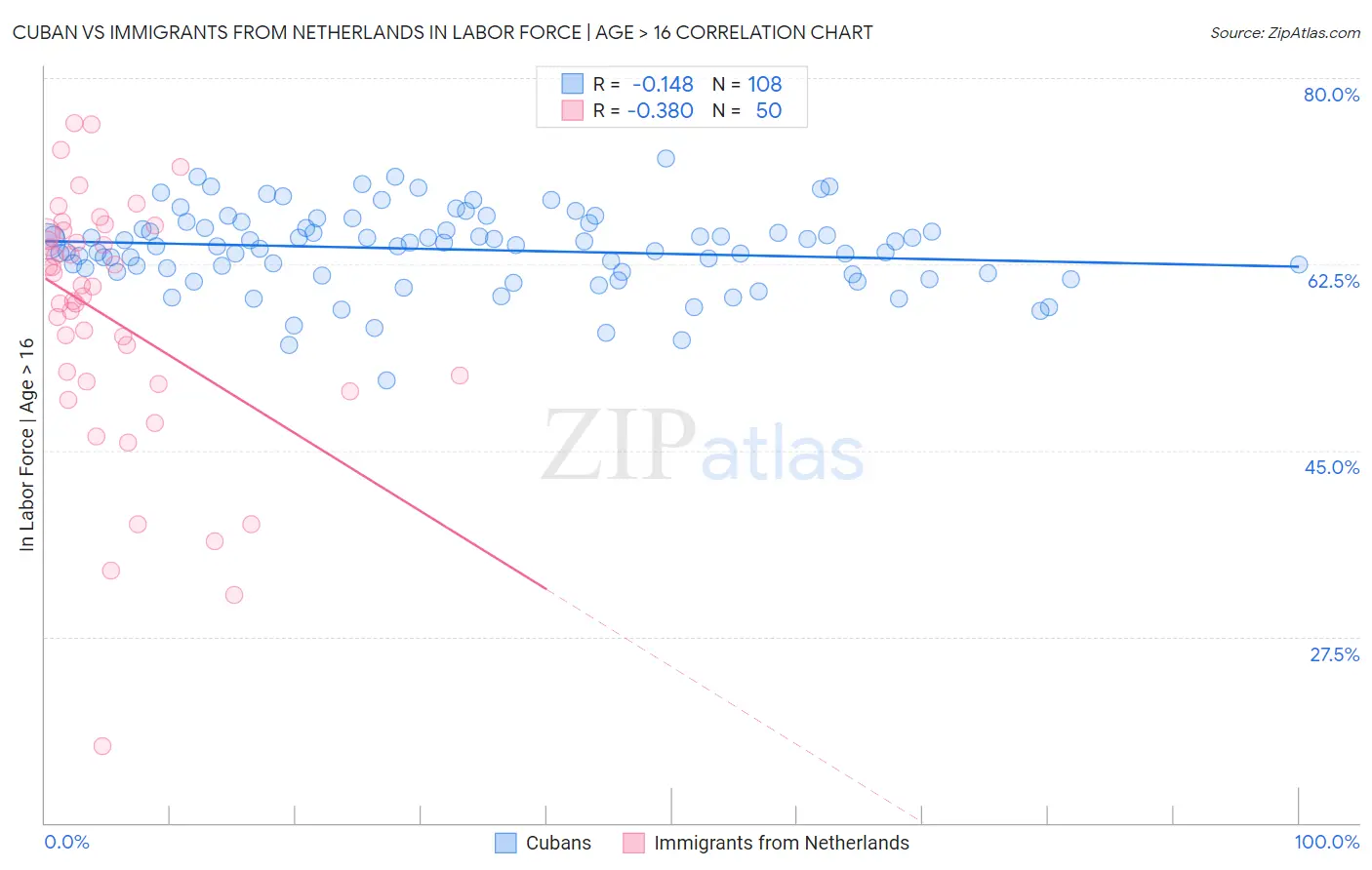 Cuban vs Immigrants from Netherlands In Labor Force | Age > 16
