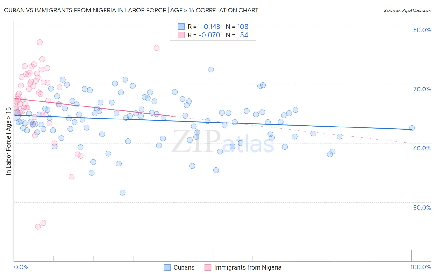 Cuban vs Immigrants from Nigeria In Labor Force | Age > 16