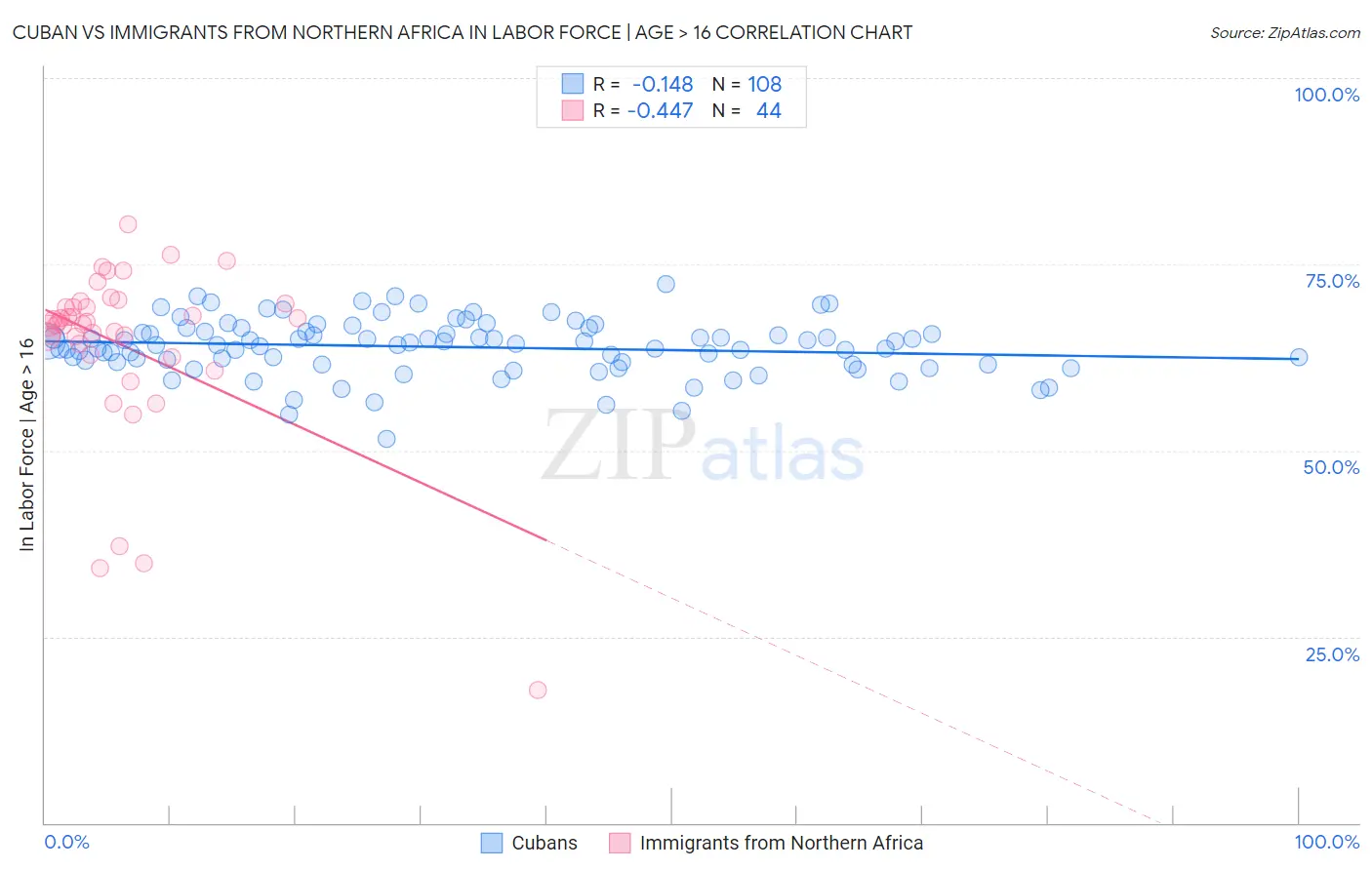 Cuban vs Immigrants from Northern Africa In Labor Force | Age > 16