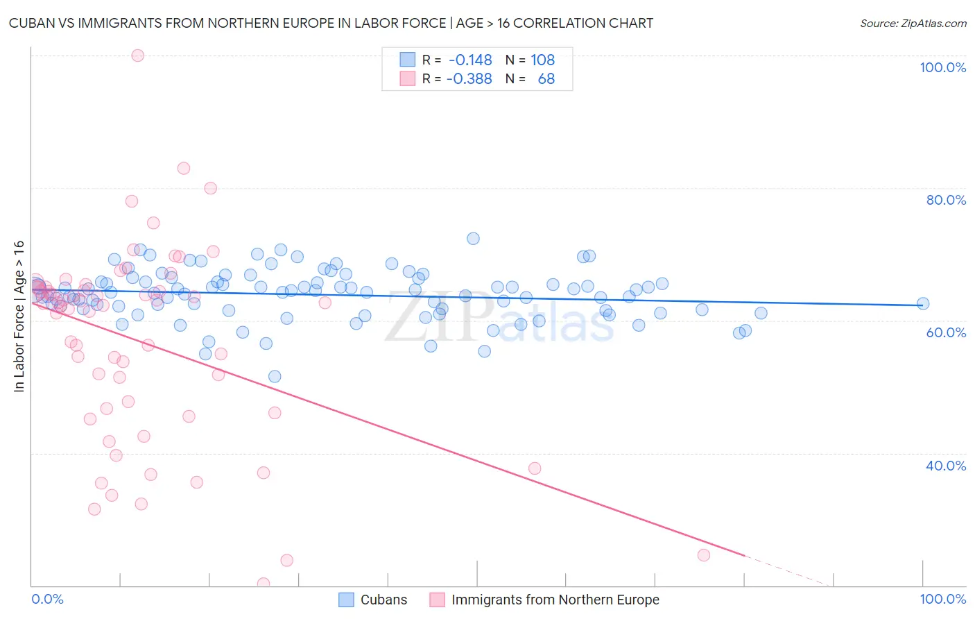 Cuban vs Immigrants from Northern Europe In Labor Force | Age > 16