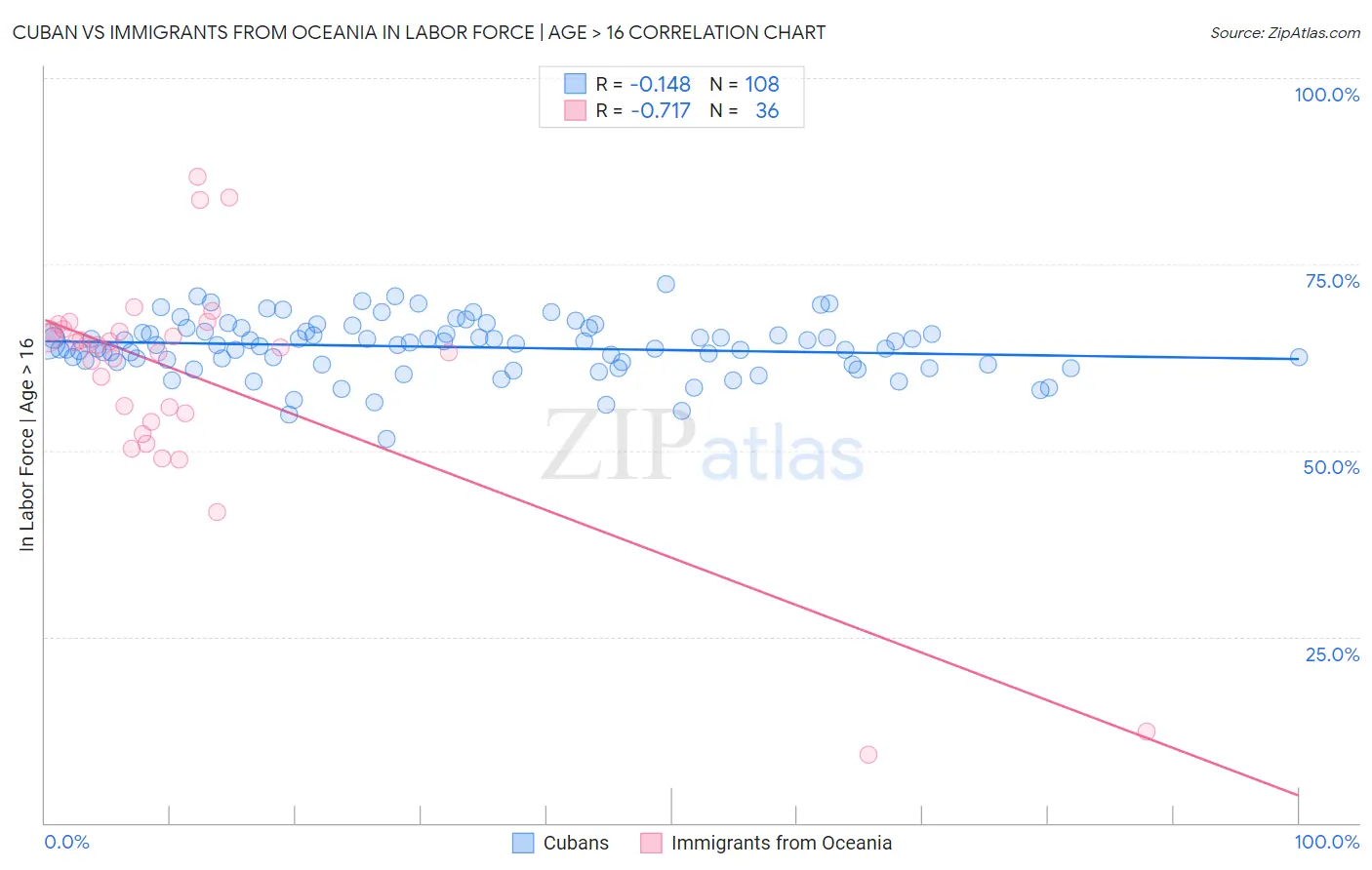 Cuban vs Immigrants from Oceania In Labor Force | Age > 16