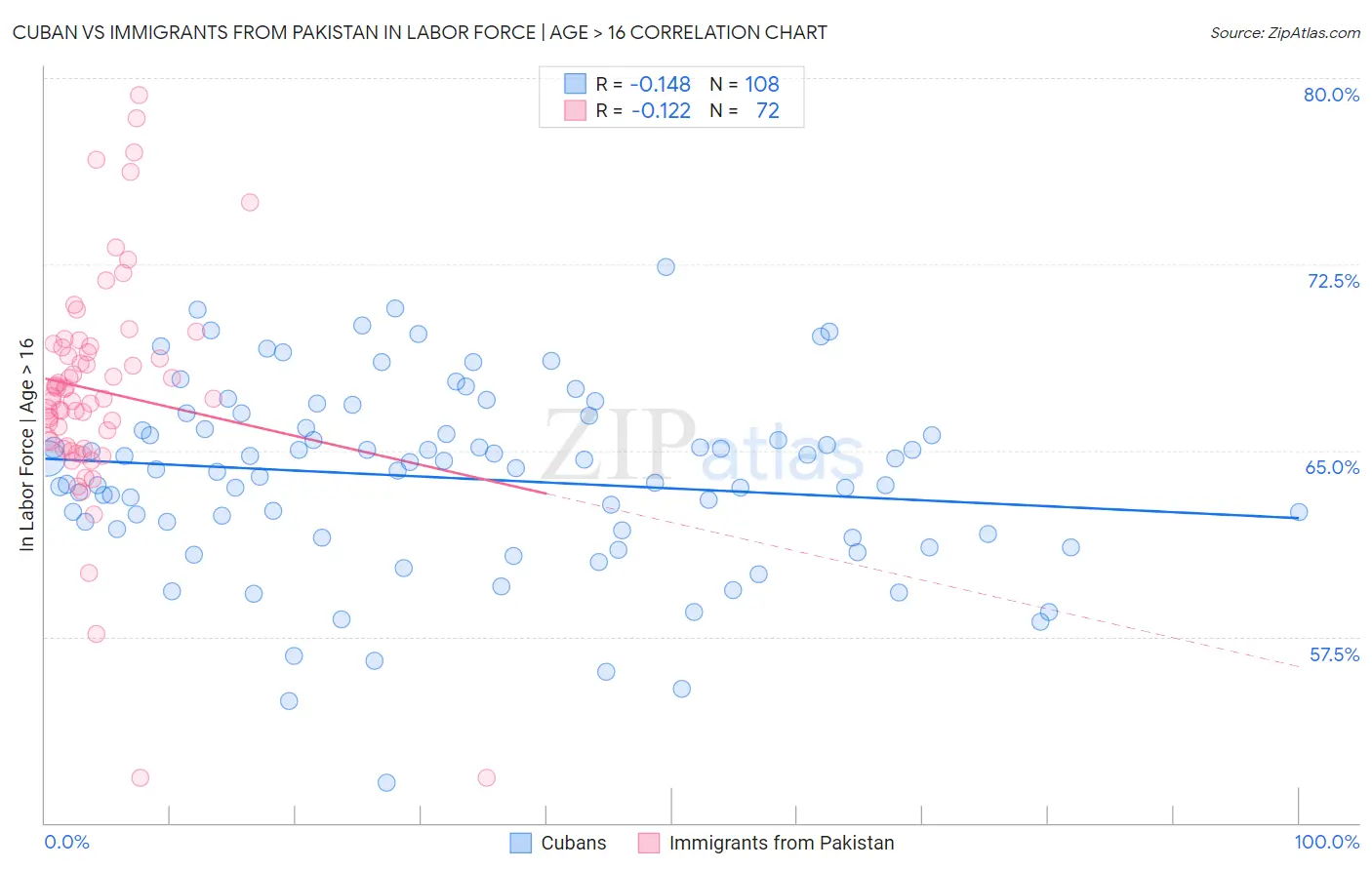 Cuban vs Immigrants from Pakistan In Labor Force | Age > 16