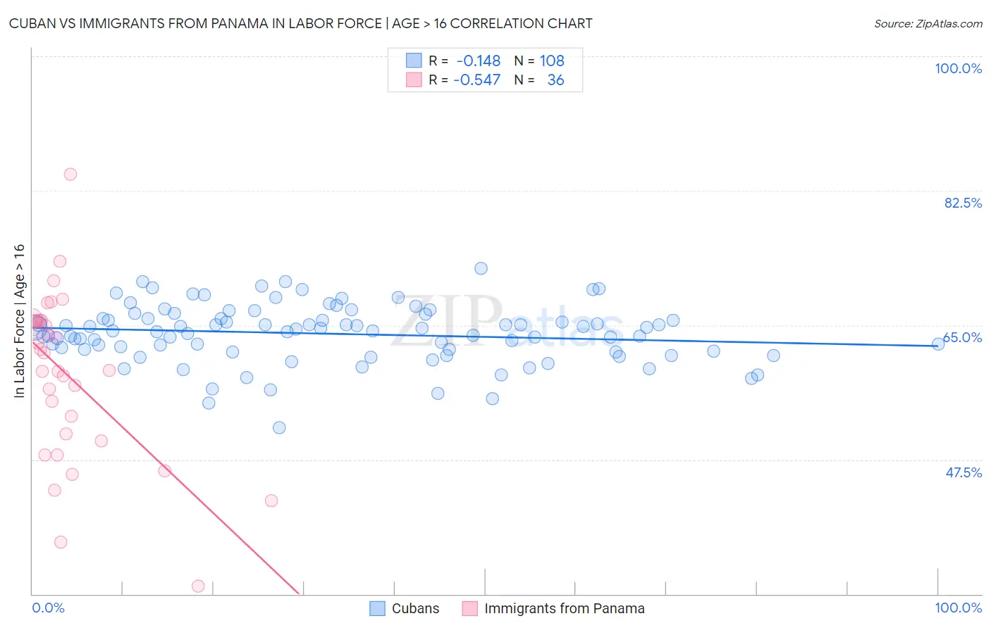 Cuban vs Immigrants from Panama In Labor Force | Age > 16