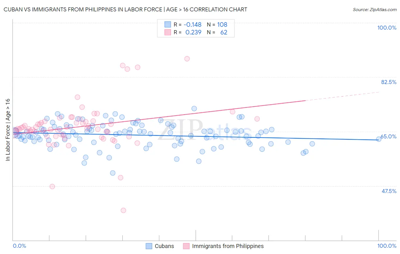 Cuban vs Immigrants from Philippines In Labor Force | Age > 16