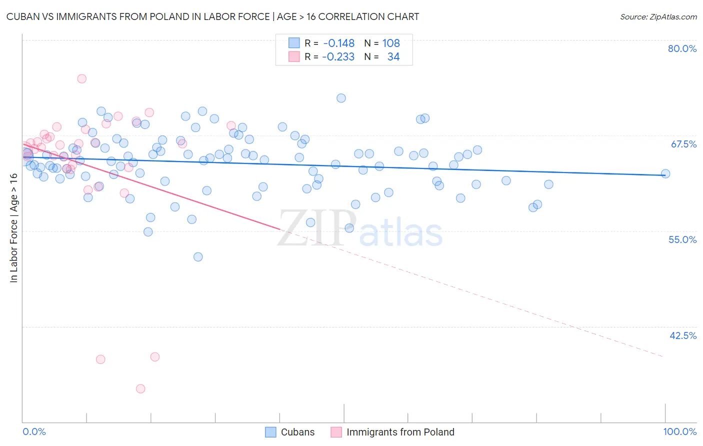 Cuban vs Immigrants from Poland In Labor Force | Age > 16