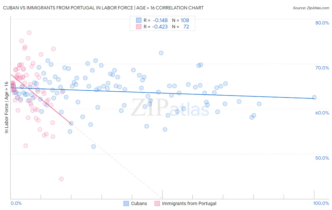 Cuban vs Immigrants from Portugal In Labor Force | Age > 16