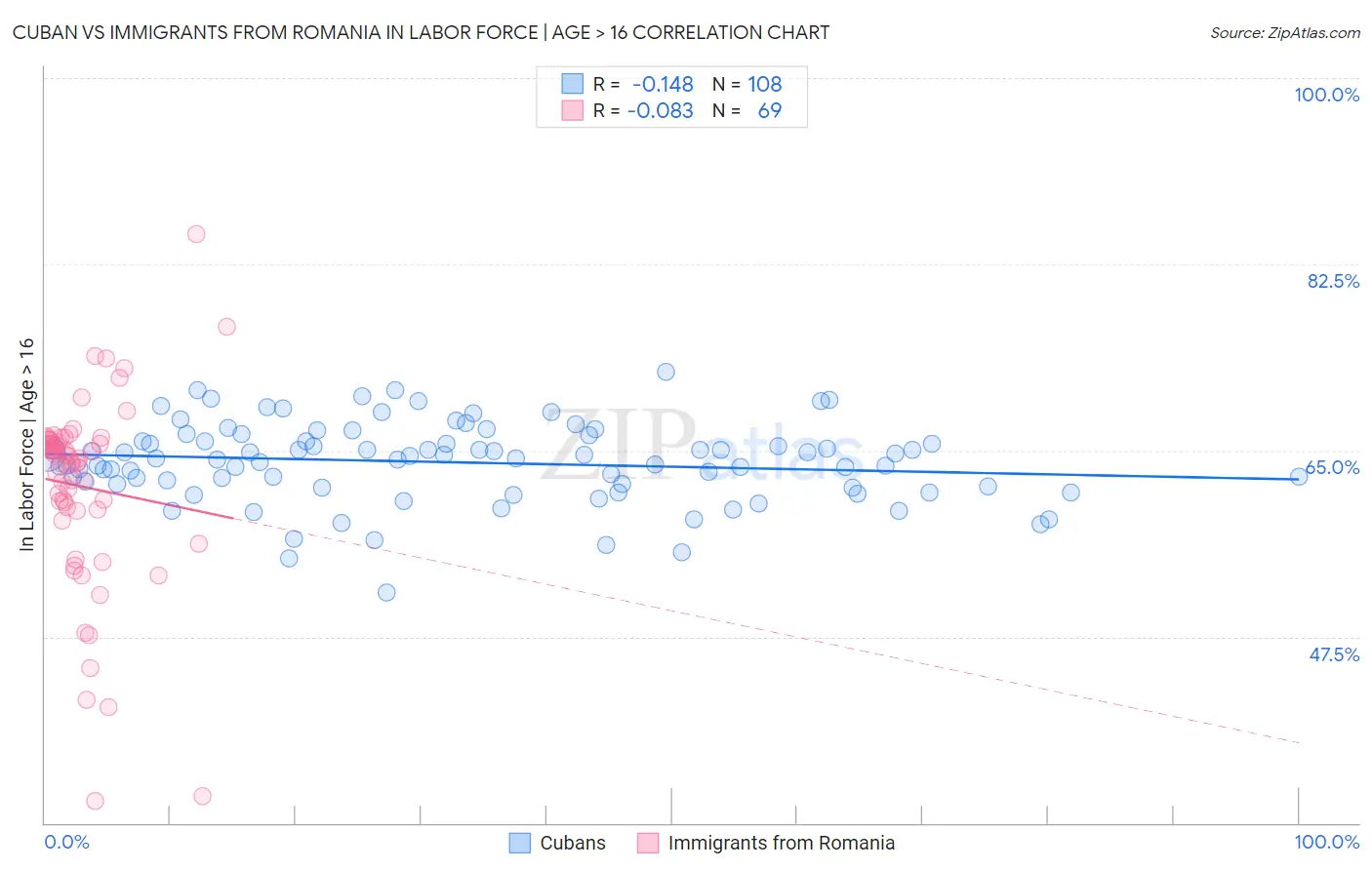 Cuban vs Immigrants from Romania In Labor Force | Age > 16