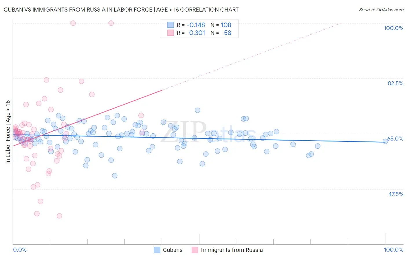 Cuban vs Immigrants from Russia In Labor Force | Age > 16