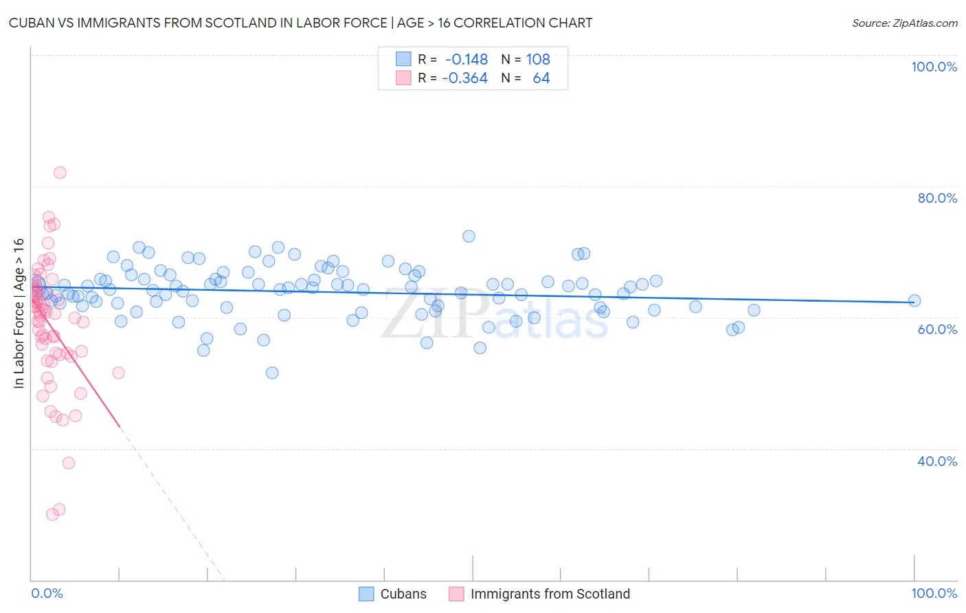 Cuban vs Immigrants from Scotland In Labor Force | Age > 16