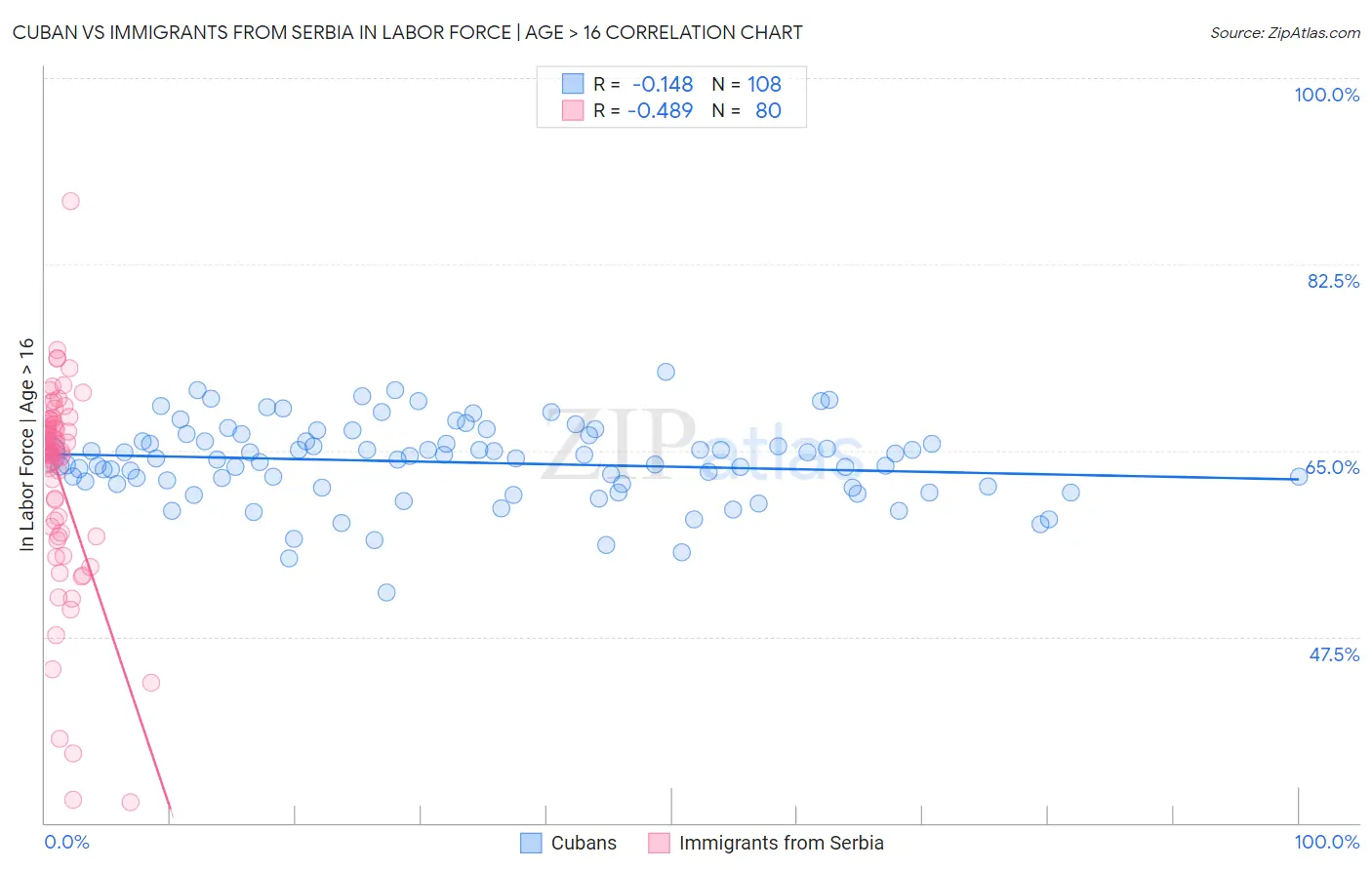 Cuban vs Immigrants from Serbia In Labor Force | Age > 16