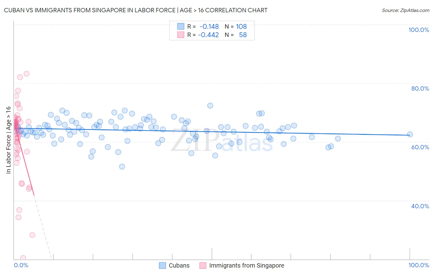 Cuban vs Immigrants from Singapore In Labor Force | Age > 16
