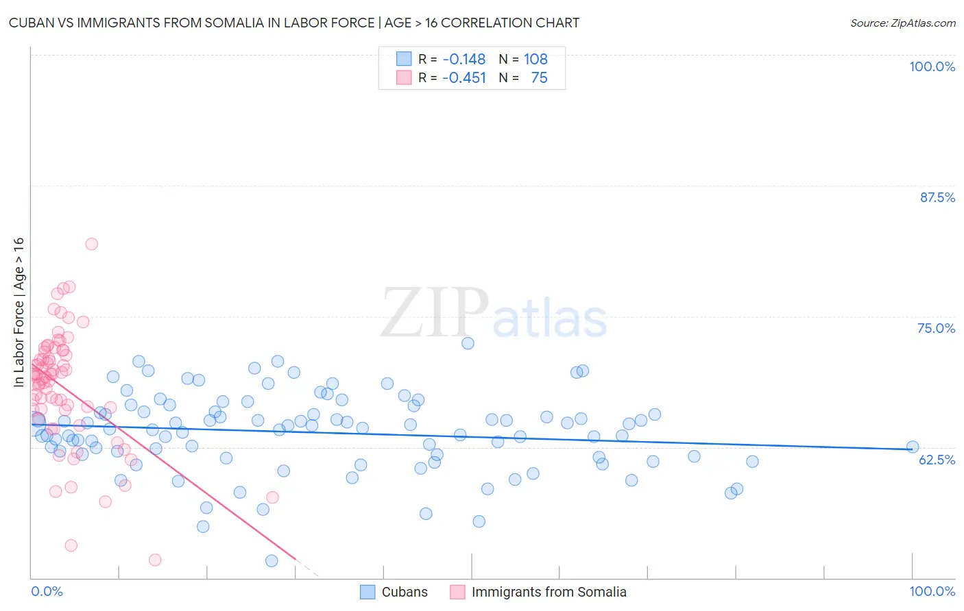 Cuban vs Immigrants from Somalia In Labor Force | Age > 16