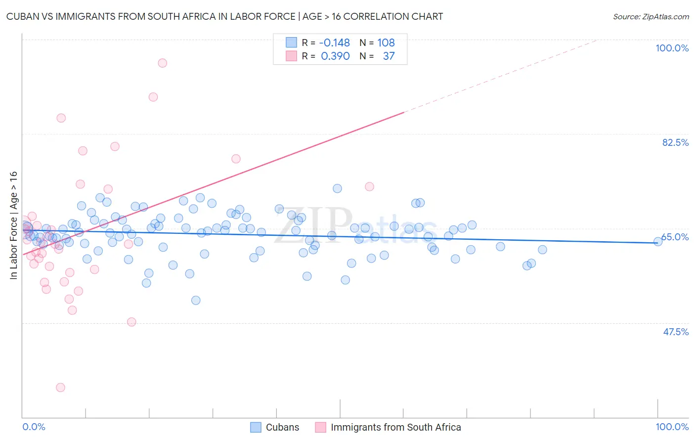Cuban vs Immigrants from South Africa In Labor Force | Age > 16