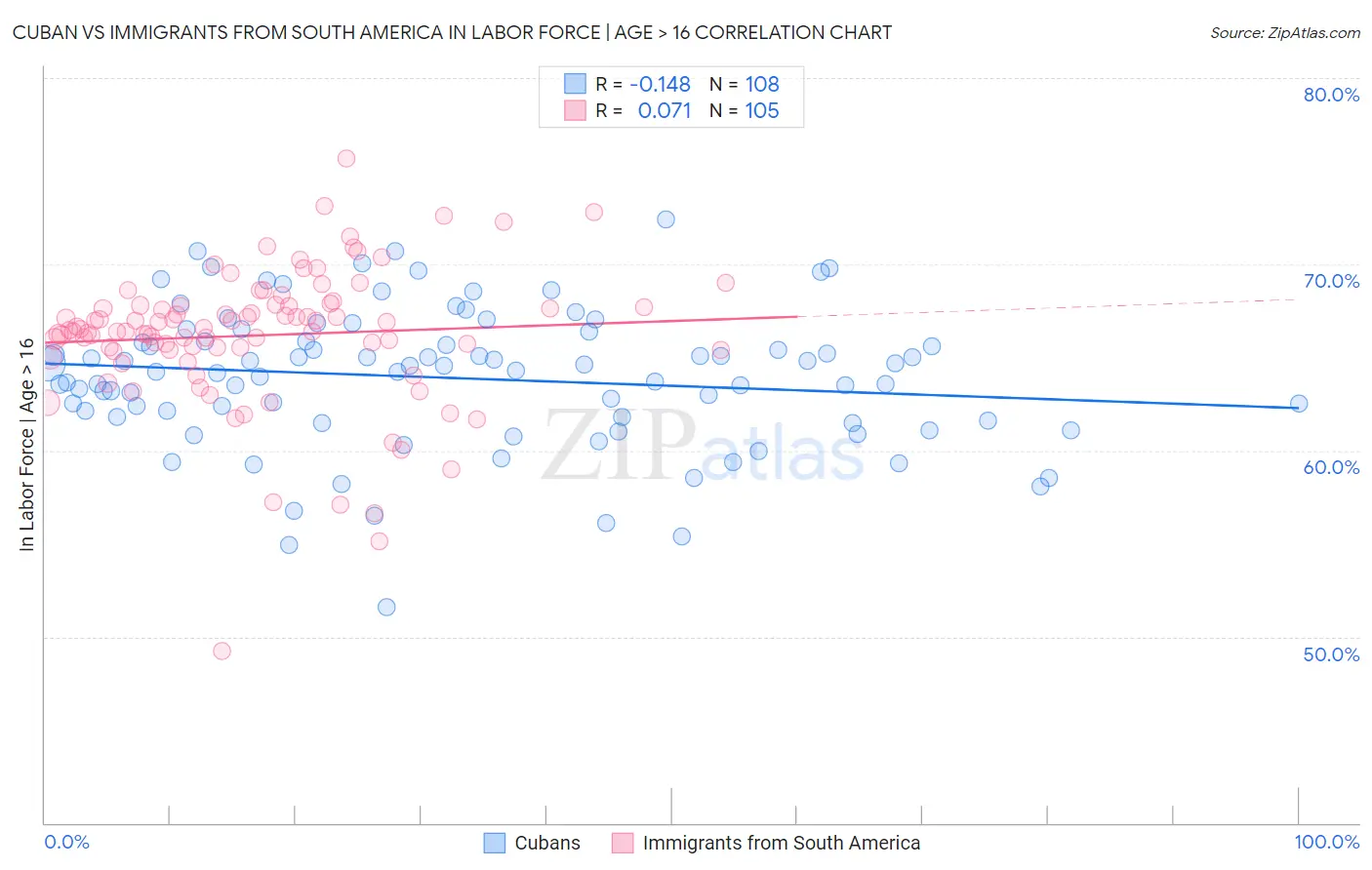 Cuban vs Immigrants from South America In Labor Force | Age > 16