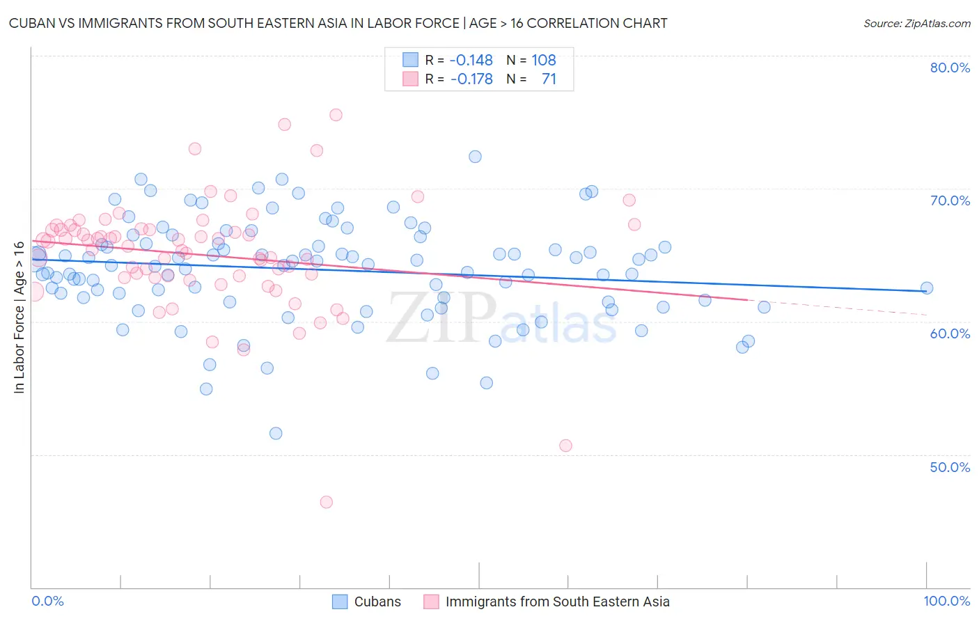 Cuban vs Immigrants from South Eastern Asia In Labor Force | Age > 16
