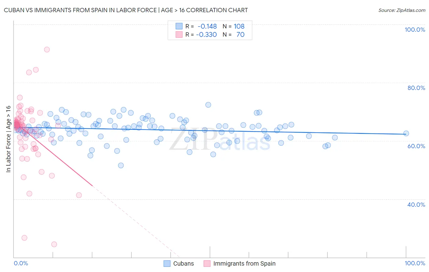 Cuban vs Immigrants from Spain In Labor Force | Age > 16