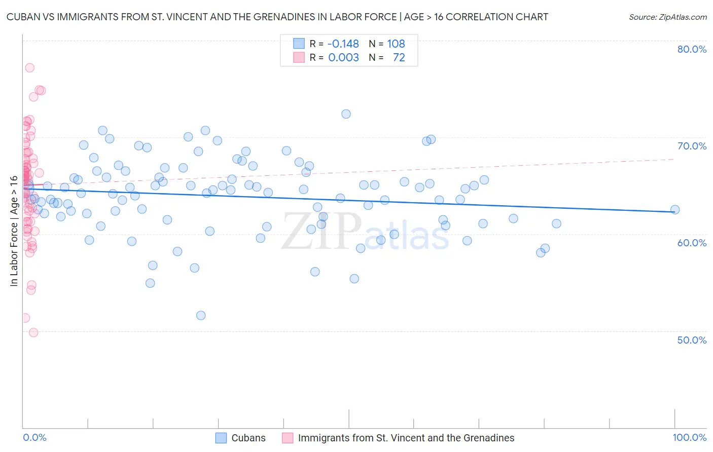 Cuban vs Immigrants from St. Vincent and the Grenadines In Labor Force | Age > 16