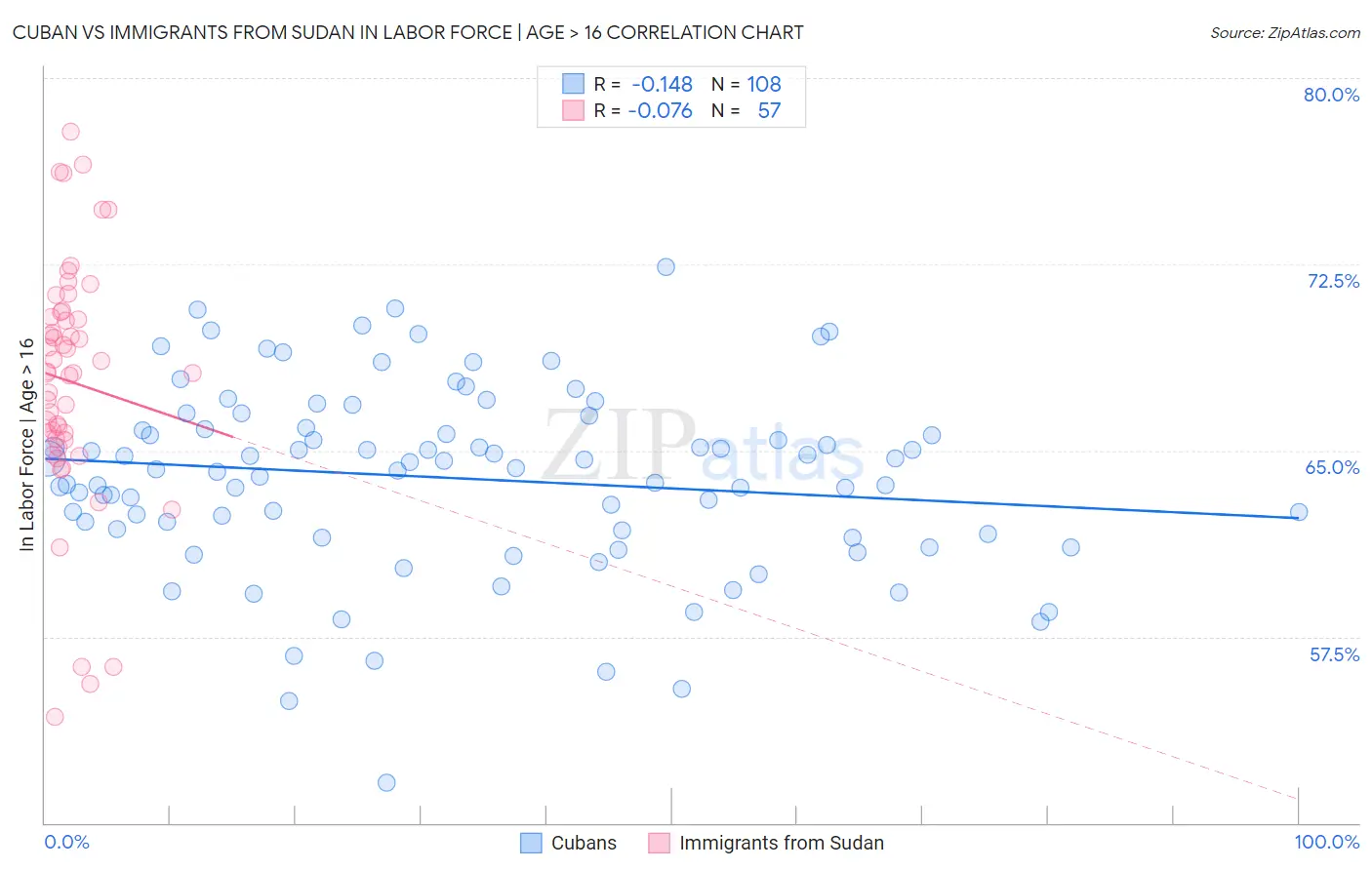 Cuban vs Immigrants from Sudan In Labor Force | Age > 16