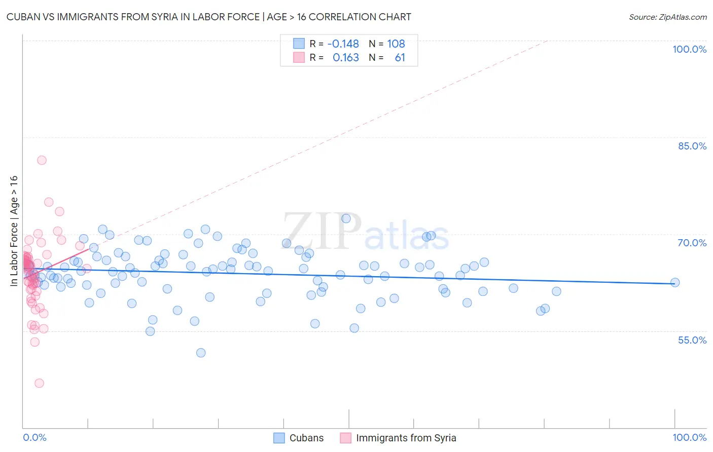 Cuban vs Immigrants from Syria In Labor Force | Age > 16