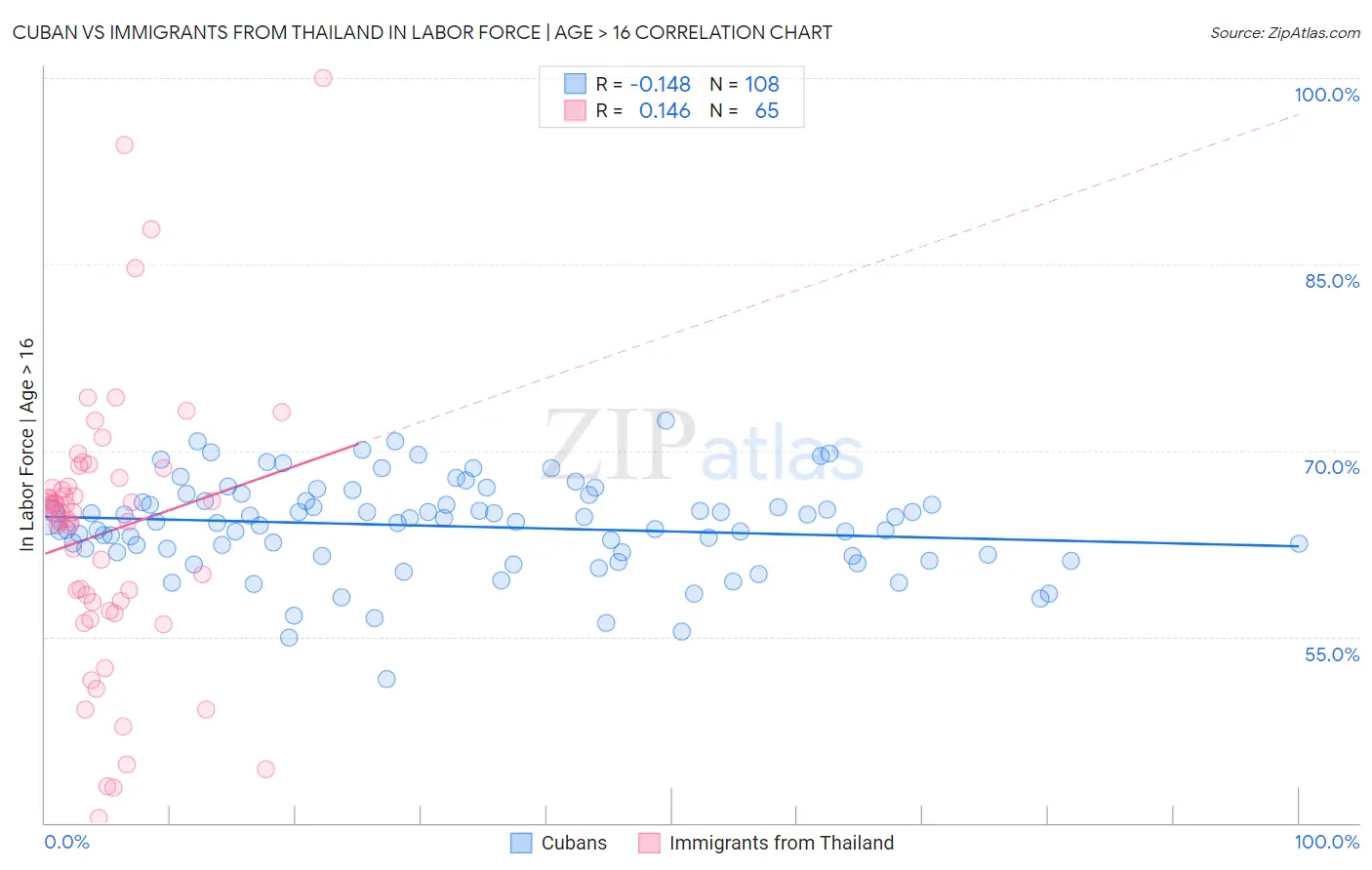 Cuban vs Immigrants from Thailand In Labor Force | Age > 16