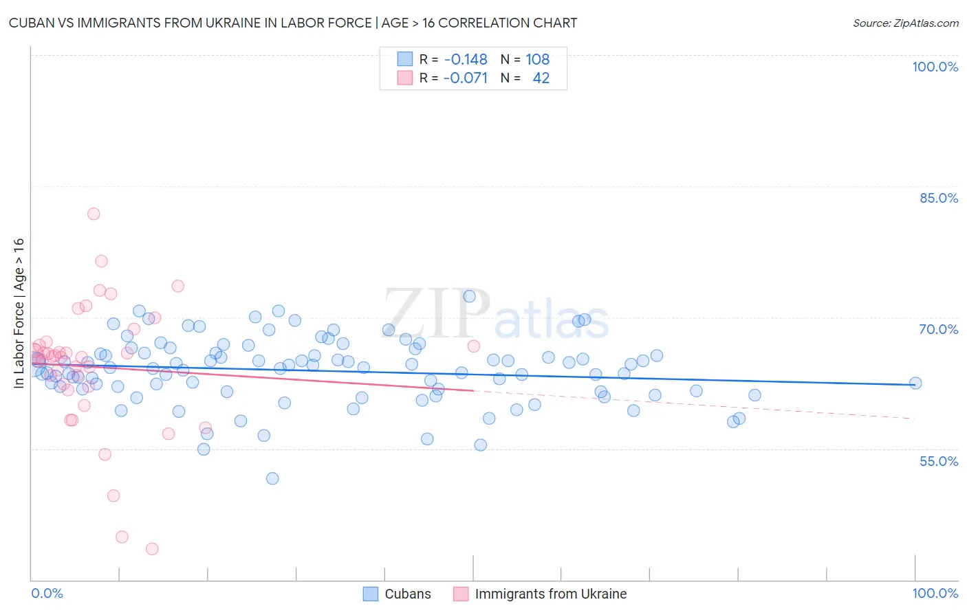Cuban vs Immigrants from Ukraine In Labor Force | Age > 16