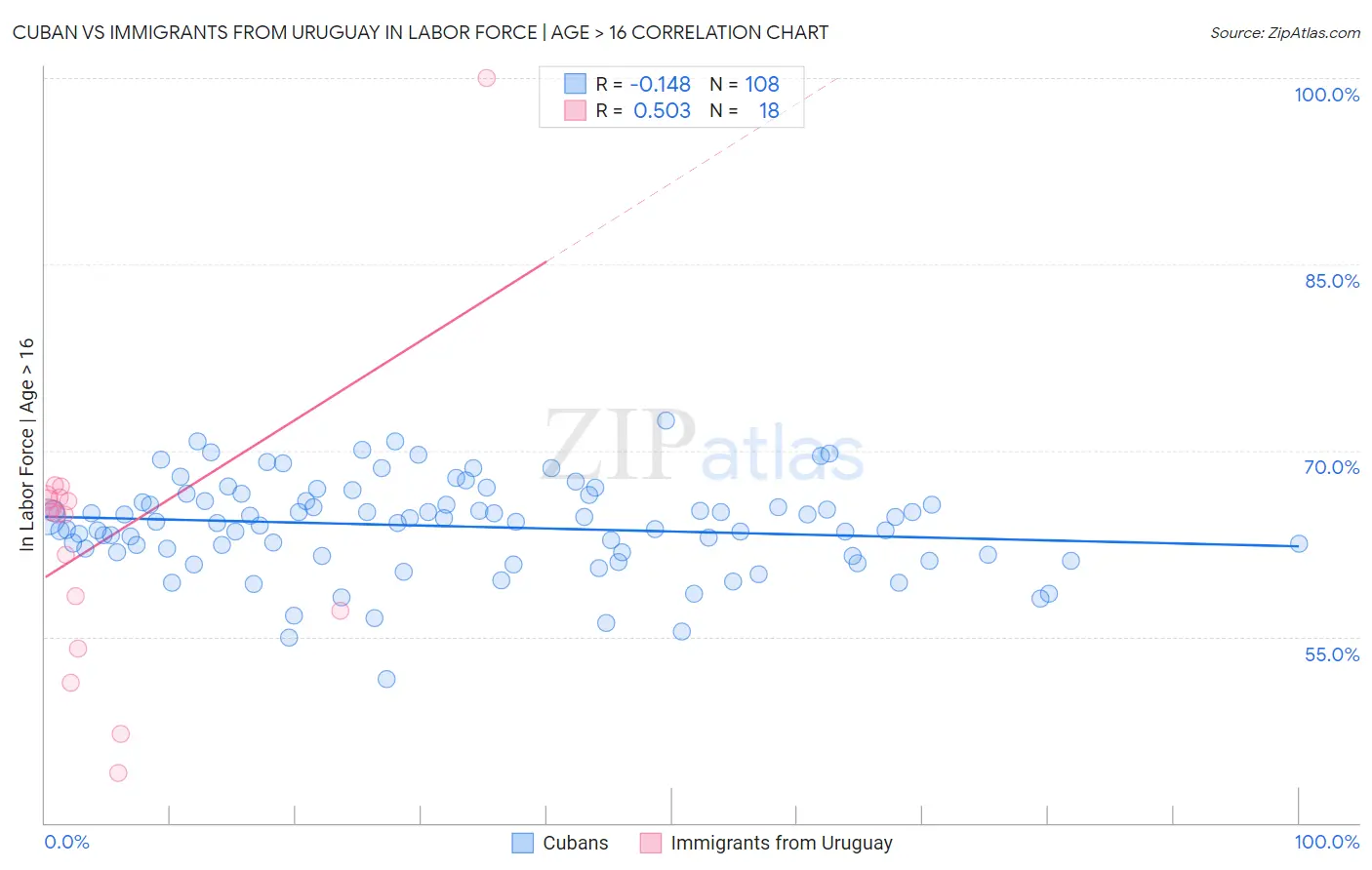 Cuban vs Immigrants from Uruguay In Labor Force | Age > 16