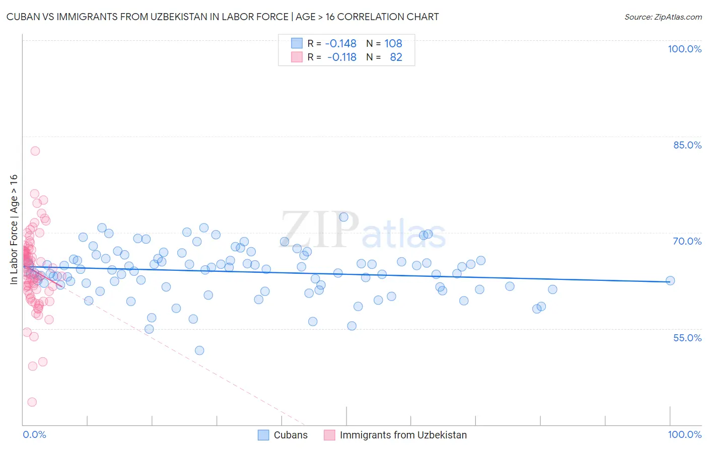 Cuban vs Immigrants from Uzbekistan In Labor Force | Age > 16