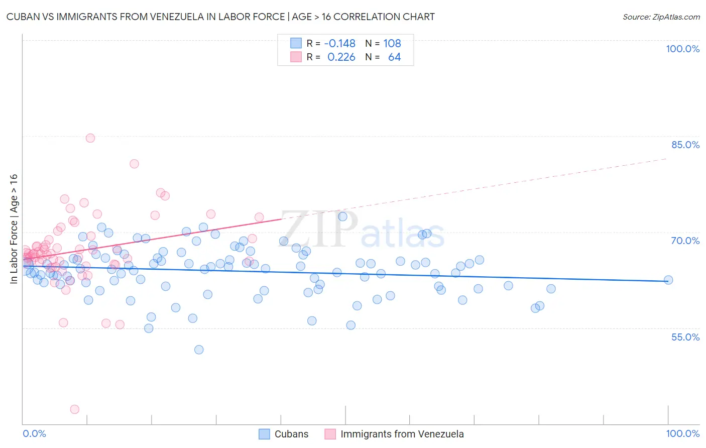 Cuban vs Immigrants from Venezuela In Labor Force | Age > 16